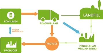 proses-waste-management-dengan-reverse-scm
