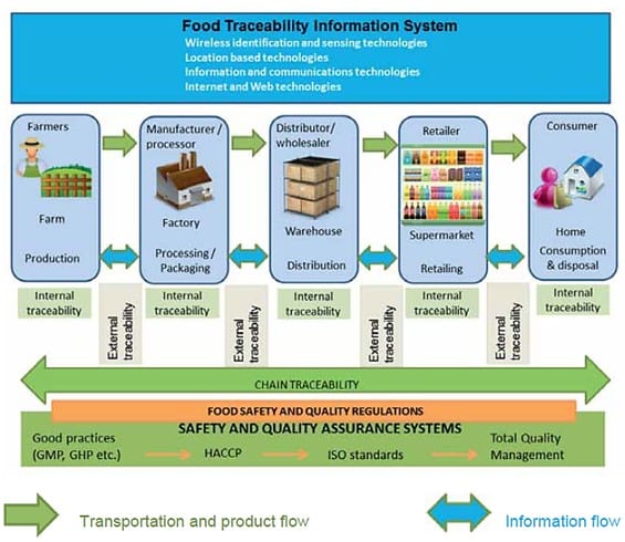food-traceability-information-system